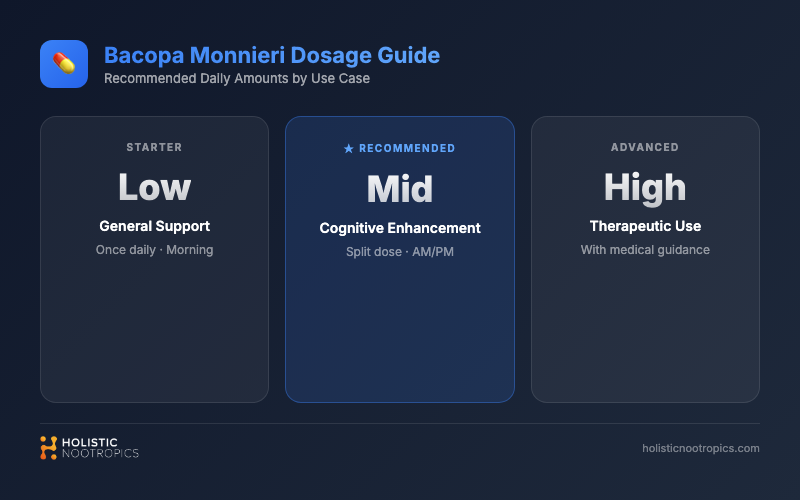 dosage guide for Bacopa Monnieri - recommended amounts by use case with timing